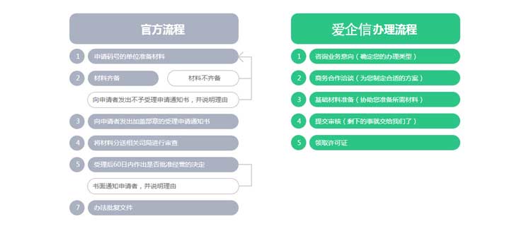95号码申请材料，没有呼叫中心许可证可不行？