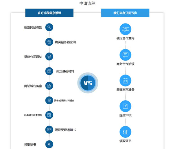 全网SP资质如何快速办理？申请SP资质能干什么？