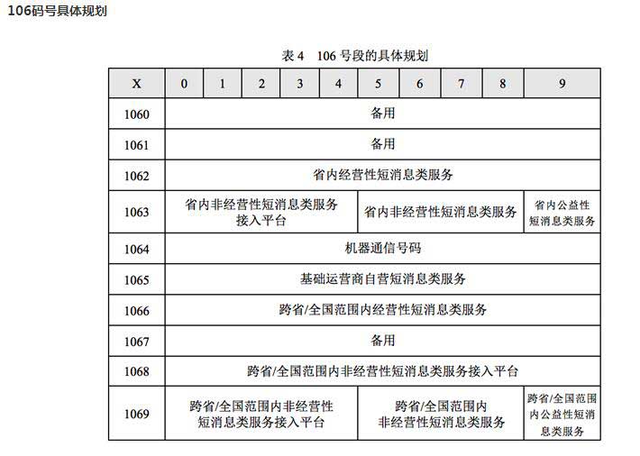 怎么申请sp1069号码，1069号码段收费标准