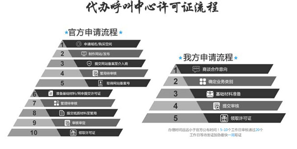 金融行业申请全网呼叫中心许可证详细方案，不知道的赶紧看看