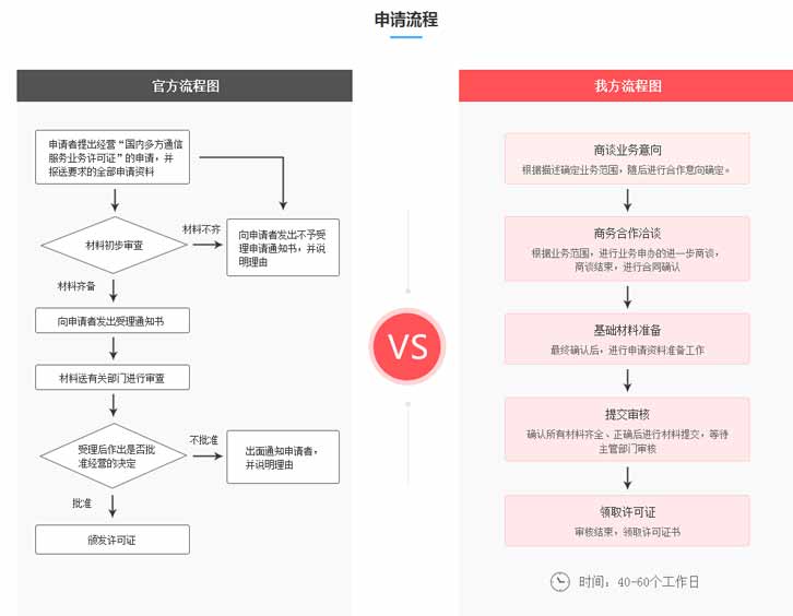 国内多方通信许可证怎么办，办理难点是什么？