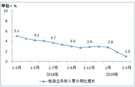 图1 2018年3月-2019年3月电信业务收入累计增速