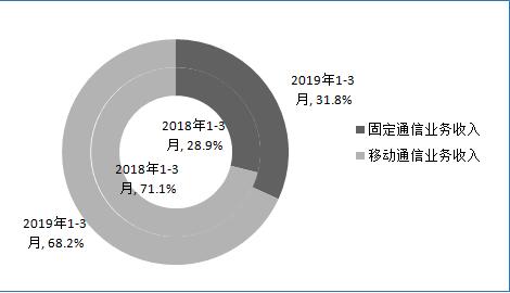 图2 2019年一季度固定和移动业务收入占比情况
