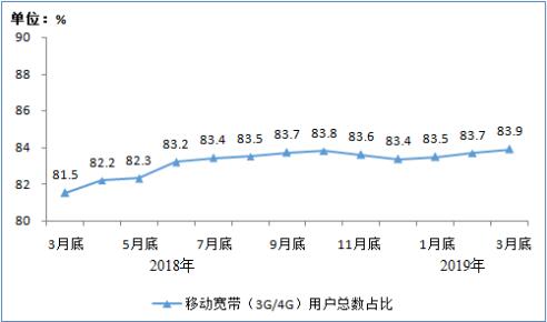 图3 2018年3月底-2019年3月底移动宽带用户总数占比情况