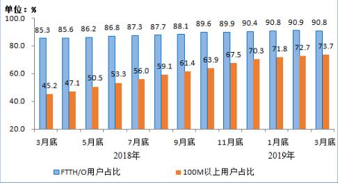 图4 2018年3月底-2019年3月底光纤接入（FTTH/O）和100Mbps及以上接入速率的固定互联网宽带接入用户占比情况