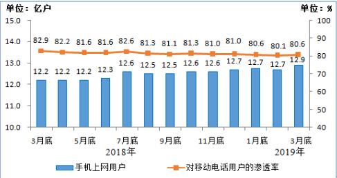 图5 2018年3月底-2019年3月底手机上网用户情况