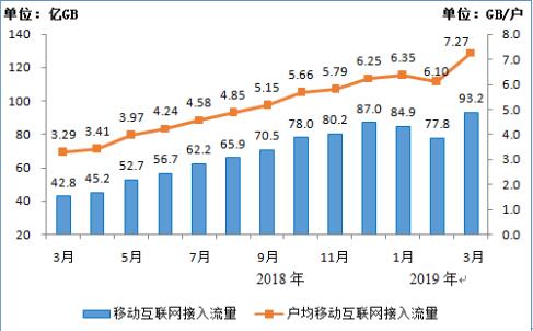 图6移动互联网接入月流量及户均流量（DOU）比较