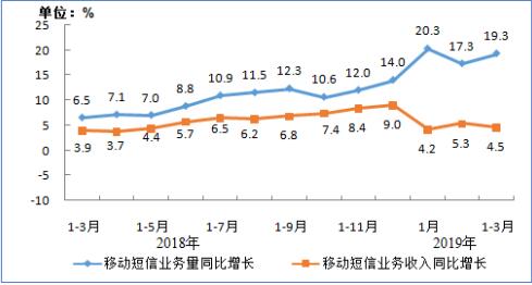 图8移动短信业务量和收入同比增长情况