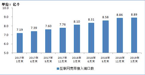 图9 2017年3月末-2019年3月末互联网宽带接入端口数发展情况