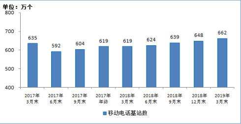 图10 2017年3月末-2019年3月末移动电话基站数发展情况