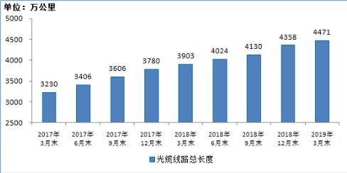 图11 2017年3月末-2019年3月末光缆线路总长度发展情况