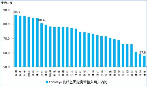 图12 100Mbps及以上固定宽带接入用户占比各省分布情况