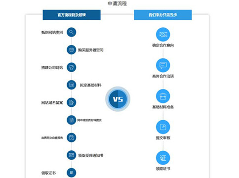 互联网域名解析服务许可证申请