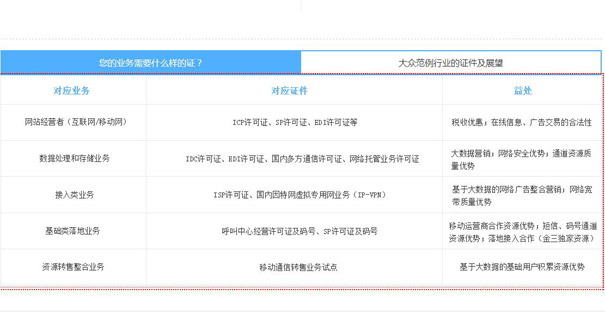 增值电信许可证代办