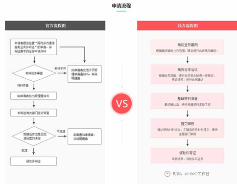 国内多方通信许可证代办