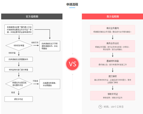 VSAT通信许可证资质办理流程