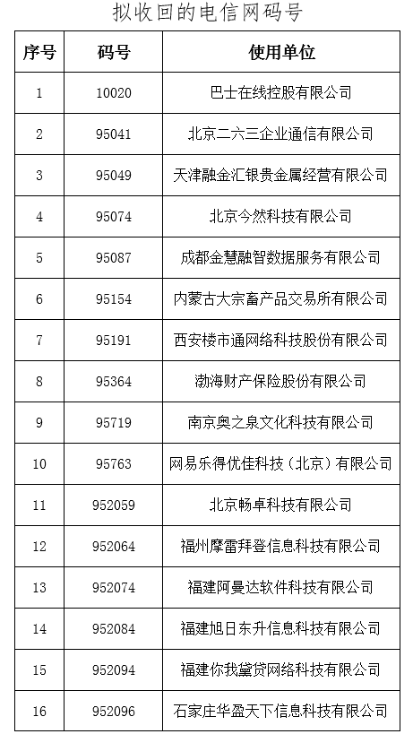 电信网码号资源