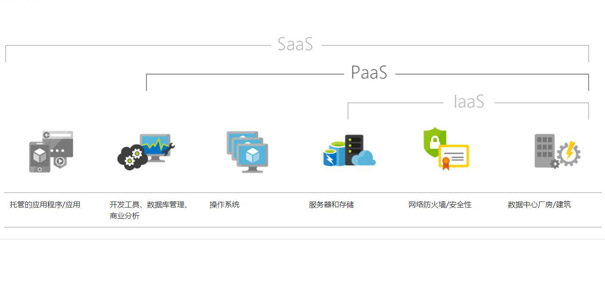 PaaS业务申请牌照