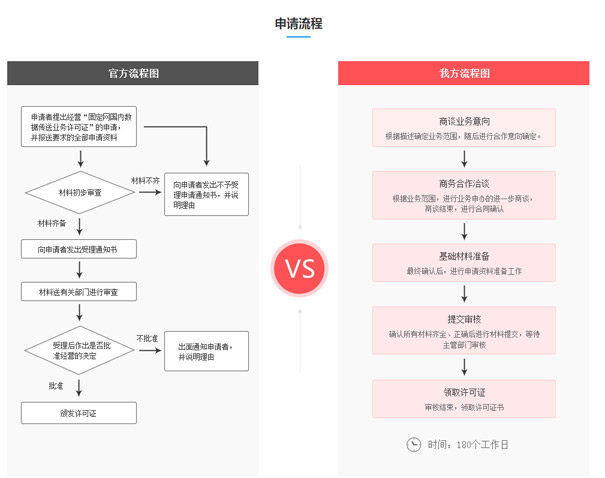 申请固定网国内数据传送业务牌照