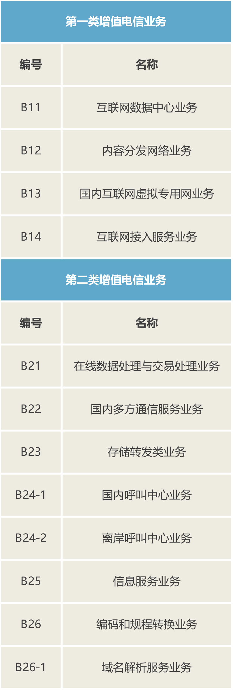 电信增值业务有哪些
