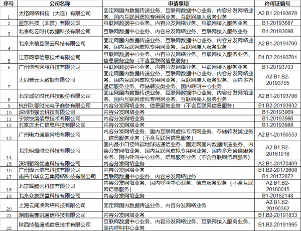 2019年第14批CDN牌照公示：22家公司新获得cdn牌照