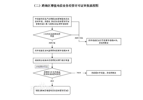 省内增值电信业务经营许可证