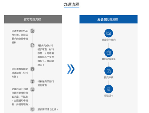 全网呼叫中心(95号码)许可证