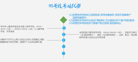 全网呼叫中心(95号码)许可证